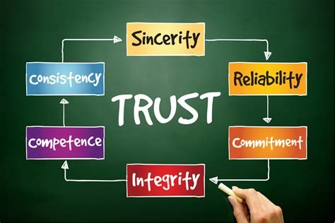 Business You Can Trust, Product reliability, Referral business 